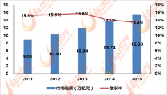 无论是企业数量、从业人数仍是产值和效益都呈
